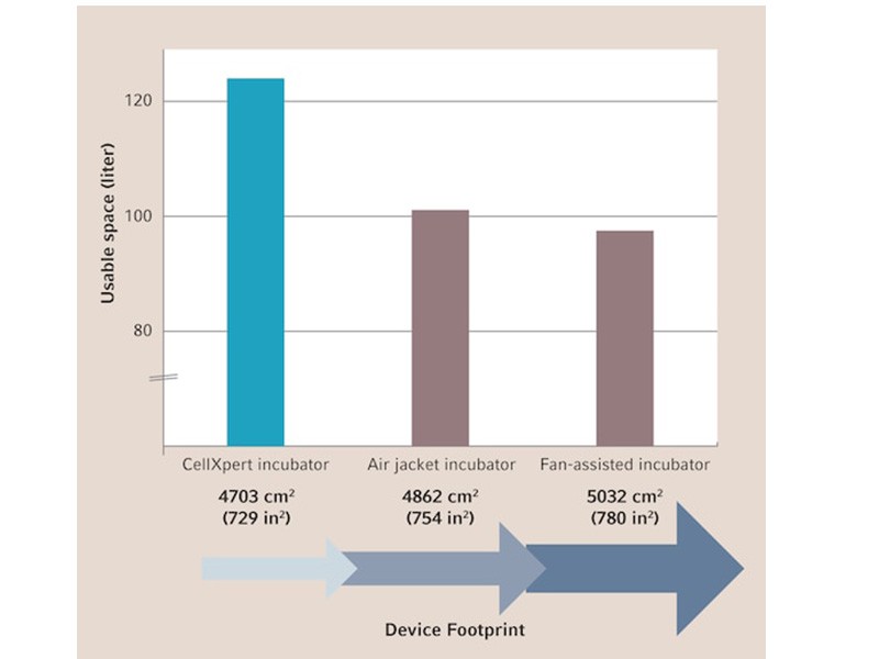 CellXpert C170 - Hücre Kültürü Inkübatörü 4